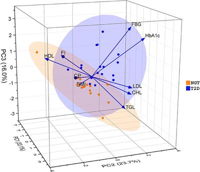 Insights of Host Physiological Parameters and Gut Microbiome of Indian Type 2 Diabetic Patients Visualized via Metagenomics and Machine Learning Approaches